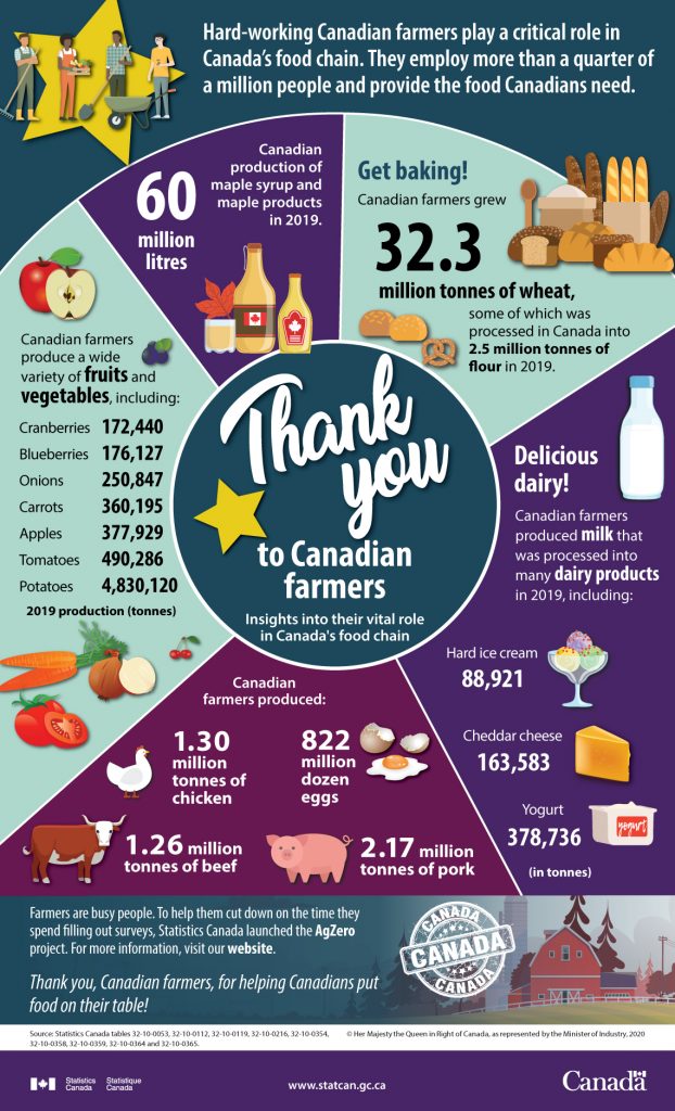 CANADA'S Fruits and vegetables