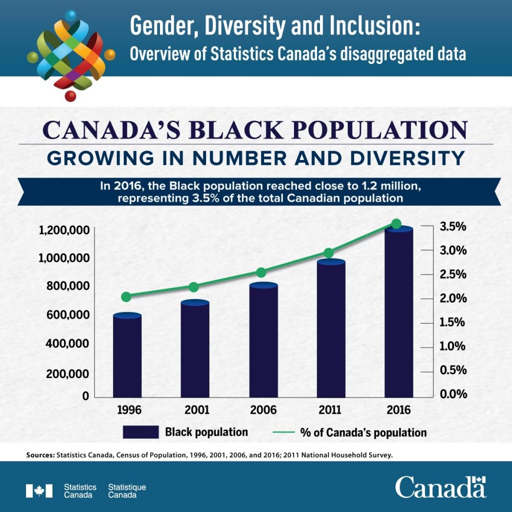 Canada Black Population